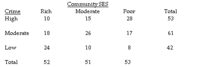 The question below refers to the following situation: A researcher is interested in studying the relationship between the socioeconomic status (SES) of a community and the crime rate in that community. Here is the data (N = 156) she is working with:    What are the degrees of freedom?