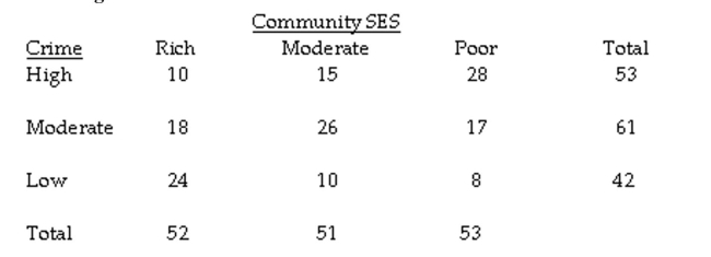 The question below refers to the following situation: A researcher is interested in studying the relationship between the socioeconomic status (SES) of a community and the crime rate in that community. Here is the data (N = 156) she is working with:    Are the results statistically significant and, if so, at what level?
