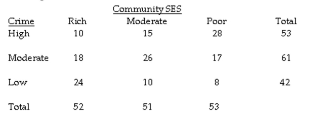The question below refers to the following situation: A researcher is interested in studying the relationship between the socioeconomic status(SES) of a community and the crime rate in that community. Here is the data (N = 156) sheis working with:    What are your conclusions about the null hypothesis?
