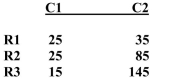 Use the chi-square statistic to test the following data:  