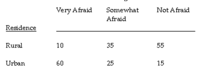 The question below refers to the following situation: Below are the results of a cross-tabulation regarding the relationship between location of residence and an individual's fear of being a victim of a violent crime:    What is the null hypothesis?