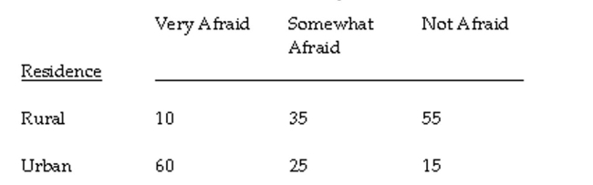 The question below refers to the following situation: Below are the results of a cross-tabulation regarding the relationship between location of residence and an individual's fear of being a victim of a violent crime:    What are the degrees of freedom?