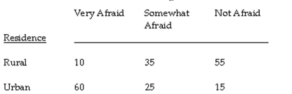 The question below refers to the following situation: Below are the results of a cross-tabulation regarding the relationship between location of residence and an individual's fear of being a victim of a violent crime:    What is the critical chi-square value given in Table E of Appendix C for the .01 significance level?