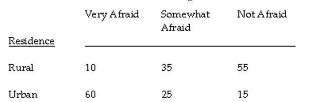 The question below refers to the following situation: Below are the results of a cross-tabulation regarding the relationship between location of residence and an individual's fear of being a victim of a violent crime:    Compute the chi-square value.