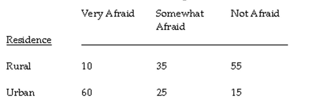 The question below refers to the following situation: Below are the results of a cross-tabulation regarding the relationship between location of residence and an individual's fear of being a victim of a violent crime:    Is there a significant difference between residence locations and an individual's fear of crime? What is the level of significance?