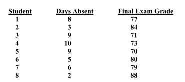 The question below refers to the following information: A professor is interested in knowing if the number of absences a student has during the semester is a good indication of how well a student does on the final exam. At the end of the year, the professor compares absence rates and exam grades for eight students. The data she found are as follows:    The correlation for the above data has a __________ direction.