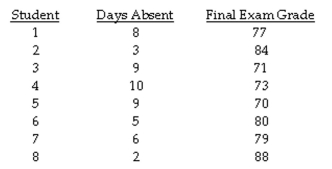 The question below refers to the following information: A professor is interested in knowing if the number of absences a student has during the semester is a good indication of how well a student does on the final exam. At the end of the year, the professor compares absence rates and exam grades for eight students. The data she found are as follows:    What is the null hypothesis?