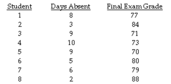 The question below refers to the following information: A professor is interested in knowing if the number of absences a student has during the semester is a good indication of how well a student does on the final exam. At the end of the year, the professor compares absence rates and exam grades for eight students. The data she found are as follows: What is the research hypothesis?