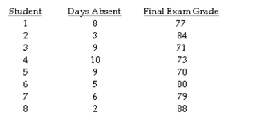The question below refers to the following information: A professor is interested in knowing if the number of absences a student has during the semester is a good indication of how well a student does on the final exam. At the end of the year, the professor compares absence rates and exam grades for eight students. The data she found are as follows:    Calculate the Pearson's correlation coefficient.