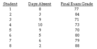The question below refers to the following information: A professor is interested in knowing if the number of absences a student has during the semester is a good indication of how well a student does on the final exam. At the end of the year, the professor compares absence rates and exam grades for eight students. The data she found are as follows:    Is the correlation statistically significant and, if so, at what level?
