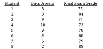 The question below refers to the following information: A professor is interested in knowing if the number of absences a student has during the semester is a good indication of how well a student does on the final exam. At the end of the year, the professor compares absence rates and exam grades for eight students. The data she found are as follows:    What are your conclusions about the null hypothesis?