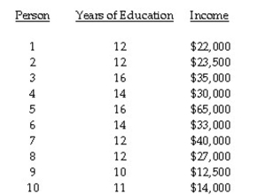 The question below refers to the following situation: A social researcher is interested in studying the relationship between years of education and income. Here are the data he is working with:    Compute the appropriate correlation coefficient.