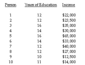 The question below refers to the following situation: A social researcher is interested in studying the relationship between years of education and income. Here are the data he is working with:    Test the significance of the obtained correlation (use α = .05) using Table F of Appendix C.