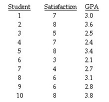 An administrator at a university is interested in studying the relationship between student satisfaction at the university(on a 1-10 scale) and the student's GPA. Here are the data she collected:    Compute the Pearson's r and test the significance of the obtained correlation (use α = .05) using Table F of Appendix C.