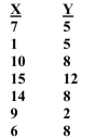 Use the following data to calculate the Pearson's r and test the significance of the obtained correlation (use α = .05) using Table F of Appendix C:  