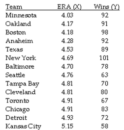 The question below refers to the following situation: The table below contains the Earned Run Averages (ERA) and team victories for the American Baseball League during a recent season. ERA is the number of earned runs (runs resulting from the other team hitting the ball, not because of errors in the field) a team gives up per 9 innings. The lower the ERA, the better for the team. A low ERA is usually an indication of good pitching, good defense, or both. Given the data below:    What is the slope of the regression line?