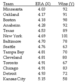 The question below refers to the following situation: The table below contains the Earned Run Averages (ERA) and team victories for the American Baseball League during a recent season. ERA is the number of earned runs (runs resulting from the other team hitting the ball, not because of errors in the field) a team gives up per 9 innings. The lower the ERA, the better for the team. A low ERA is usually an indication of good pitching, good defense, or both. Given the data below:    Calculate the correlation coefficient.