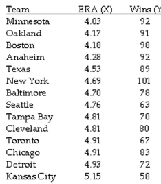 The question below refers to the following situation: The table below contains the Earned Run Averages (ERA) and team victories for the American Baseball League during a recent season. ERA is the number of earned runs (runs resulting from the other team hitting the ball, not because of errors in the field) a team gives up per 9 innings. The lower the ERA, the better for the team. A low ERA is usually an indication of good pitching, good defense, or both. Given the data below:    What is the Y-intercept?