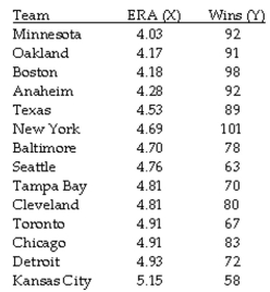 The question below refers to the following situation: The table below contains the Earned Run Averages (ERA) and team victories for the American Baseball League during a recent season. ERA is the number of earned runs (runs resulting from the other team hitting the ball, not because of errors in the field) a team gives up per 9 innings. The lower the ERA, the better for the team. A low ERA is usually an indication of good pitching, good defense, or both. Given the data below:    Make a prediction for the number of wins a team would have with an ERA of 4.50.