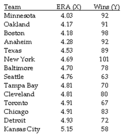 The question below refers to the following situation: The table below contains the Earned Run Averages (ERA) and team victories for the American Baseball League during a recent season. ERA is the number of earned runs (runs resulting from the other team hitting the ball, not because of errors in the field) a team gives up per 9 innings. The lower the ERA, the better for the team. A low ERA is usually an indication of good pitching, good defense, or both. Given the data below:    Calculate and interpret the coefficient of determination.