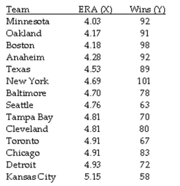 The question below refers to the following situation: The table below contains the Earned Run Averages (ERA) and team victories for the American Baseball League during a recent season. ERA is the number of earned runs (runs resulting from the other team hitting the ball, not because of errors in the field) a team gives up per 9 innings. The lower the ERA, the better for the team. A low ERA is usually an indication of good pitching, good defense, or both. Given the data below:    Calculate and interpret the coefficient of non-determination.