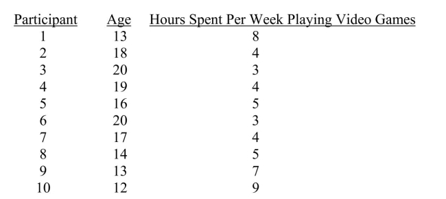 The question below refers to the following situation: A researcher is interested in the relationship between age and the number of hours spent per week playing video games. Her data are as follows:    Calculate the regression line.