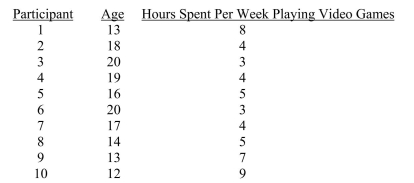 The question below refers to the following situation: A researcher is interested in the relationship between age and the number of hours spent per week playing video games. Her data are as follows:    What is the Y-intercept?