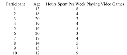 The question below refers to the following situation: A researcher is interested in the relationship between age and the number of hours spent per week playing video games. Her data are as follows:    Calculate the coefficient of determination.