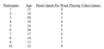 The question below refers to the following situation: A researcher is interested in the relationship between age and the number of hours spent per week playing video games. Her data are as follows:    If someone is 15 years old, how many hours spent per week playing video games does the equation predict?