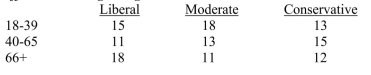 The question below refers to the following data depicting the relationship between political affiliation and age range:    Calculate the sum frequency of agreements.