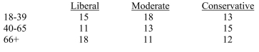 The question below refers to the following data depicting the relationship between political affiliation and age range:    Calculate the sum frequency of inversions.