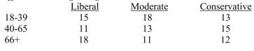 The question below refers to the following data depicting the relationship between political affiliation and age range:    Calculate Goodman's and Kruskal's gamma.