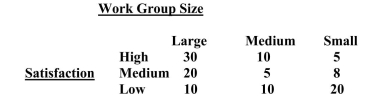 The question below refers to the following observations between work group size and satisfaction with work:    Test the association between work group size and satisfaction.