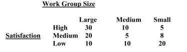 The question below refers to the following observations between work group size and satisfaction with work:    Using the gamma test of significance, calculate the z-score. Can we reject the null hypothesis?