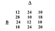 The question below refers to the following 3 x 4 contingency table:   Calculate the contingency coefficient.
