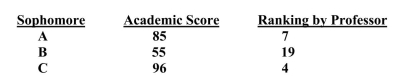 Below is a description of a research situation encountered in the social sciences. Based on the information provided, indicate the appropriate statistical procedure for testing the significance of differences or strength of correlation. To investigate the validity of a particular academic test, researchers give the test to 20 college sophomores whose academic ability has been previously ranked by their professor. The heading for the table of results looks like the following:    etc. Which statistical procedure would one apply to determine the association between academic scores and students' rankings by their professor?