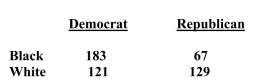 A researcher is interested to know if there is a relationship between race and political party affiliation. To investigate this question, she randomly polls 500 people and gets the following result:    The statistical test that will best determine the degree of association is the phi coefficient. Find chi-square and phi.