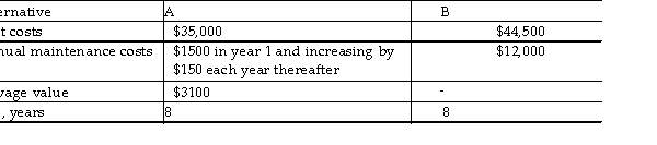 A company purchased modular office furniture for its two new office branches, A and B. MACRS with a 7- year recovery period was used to write off the investment. The following information was prepared for the economic evaluation.   However, the company expects to close branch A and sell the furniture at the end of year 5 for $20,000. Determine which is the better alternative based on an after- tax annual worth analysis with an effective tax of 40% and an after- tax MARR of 8% per year.<div style=padding-top: 35px> 