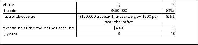 A manufacturer of printed circuit boards is considering purchasing a new surface mount technology component placement system. Two machines are under consideration and the following information is prepared for the economic evaluation. If the company's after- tax MARR of 12% per year and MACRS with a 7- year recovery period is used, determine which alternative is preferred on the basis of their after- tax annual worth. Assume an effective tax of 35% per year.    <div style=padding-top: 35px> 