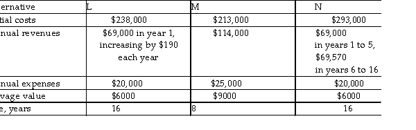Compare the alternatives shown below on the basis of their future worth, using an interest rate of 18% per year. Which alternative should be selected?