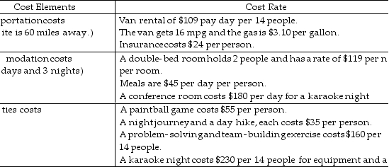 A new entrepreneur wants to estimate the costs of an offsite team- building event for her 14 employees. She was able to gather the following information on a 3- day program in which she is interested. Use the unit technique to estimate the cost per employee of this event. Assume there will 100% participation in all activities.     