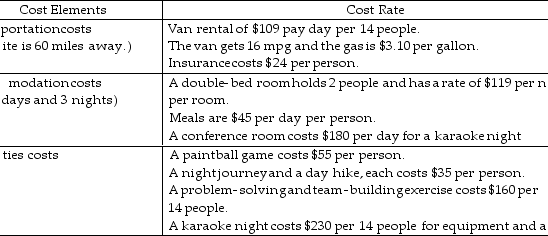 A new entrepreneur wants to estimate the costs of an offsite team- building event for her 14 employees. She was able to gather the following information on a 3- day program in which she is interested. Use the unit technique to estimate the cost per employee of this event. Assume there will 100% participation in all activities.     
