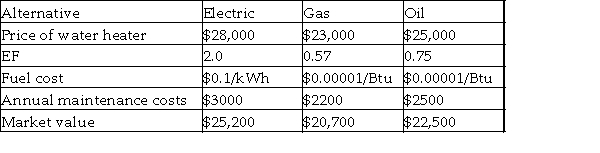 You are deciding between three types of water heaters. The associated costs are shown below. The annual cost of operation for gas and oil heaters is estimated by 365 x 41045/EF x Fuel Cost per Btu, and the annual cost of operation for electric water heaters is estimated by 365 x 12.03/EF x Electricity Cost per kWh. The selected heater will be used for only one year and then sold at the market value. Which alternative should be selected?