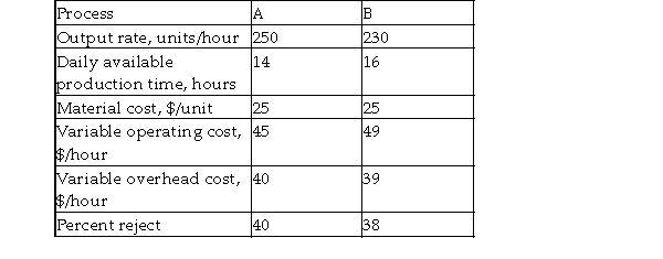 An uninterruptible power system manufacturer is currently deciding between two processes for its new automated assembly system. All defect- free units can be sold at $210 each, and all rejected units can be sold at $11 for scrap. Other related information for each model is given below.   Which process should be adopted to maximize profit per day?<div style=padding-top: 35px> 