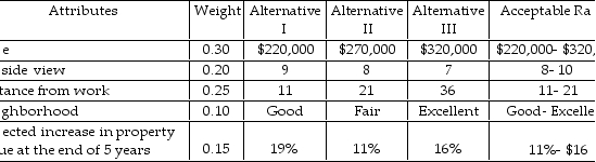 David recently accepted a job in Florida and wants to buy a new condominium. The matrix of possible outcomes is given in the table below. What can David conclude using nondimensional scaling and additive weighting? n    <div style=padding-top: 35px> 