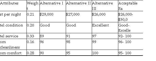 A couple, both recently graduated engineers, are deciding on some details for their honeymoon. They have looked at a honeymoon suite review for their hotel of interest on the internet and have developed a matrix of outcomes that is presented in the table below. They decide to use the satisficing, nondimensional scaling, and additive weighting methods to help make their decision. Assume the nondimensional values given to the ratings were excellent = 1.0, good = 0.8, fair = 0.5, and poor = 0.1. What can they conclude?  <div style=padding-top: 35px> 