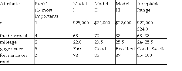 Upon her graduation, Britney wants to buy her first car. Given the matrix of outcomes and rank of importance in the table below for alternatives and attributes, use the satisficing, dominance, disjunctive resolution, and lexicography methods to counsel Britney on her choice.  <div style=padding-top: 35px> 