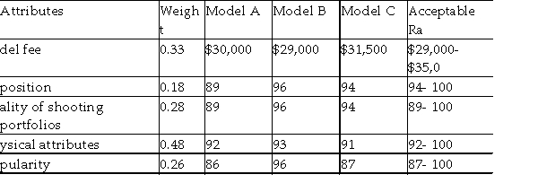 A leading fashion magazine is planning for its first swimsuit cover of this year. Three swimsuit models are nominated in the meeting. The editor has developed the matrix of outcomes for each model and their attributes in the table below. Demonstrate what the editor can conclude using each of the dominance, satisficing, disjunctive resolution, lexicography, and additive weighting methods.  <div style=padding-top: 35px> 
