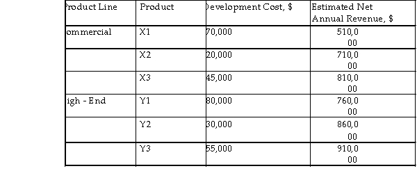 DD&T, Inc. is considering the development of three new environmentally friendly products. One product will be selected from each of the high- end products and the commercial products lines. The company will set aside $2.5 million for this development. If the company's MARR is 8% per year, and all products have the same useful life of 7 years with zero salvage value, formulate the capital allocation problem as a linear programming model.      <div style=padding-top: 35px> 