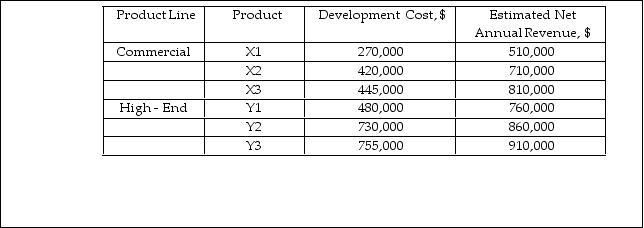 DD&T, Inc. is considering the development of three new environmentally friendly products. One product will be selected from each of the high- end products and the commercial products lines. The company will set aside $2.5 million for this development. If the company's MARR is 8% per year, and all products have the same useful life of 7 years with zero salvage value, formulate the capital allocation problem as a linear programming model.      <div style=padding-top: 35px> 